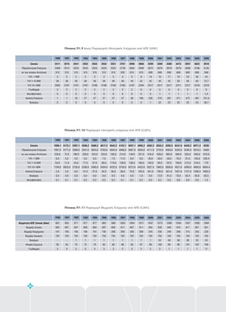 1990 1991 1992 1993 1994 1995 1996 1997 1998 1999 2000 2001 2002 2003 2004 2005 2006
Θερμότητα ΑΠΕ Σύνολο (ktoe)
Βιομάζα Σύνολο
Βιομάζα Βιομηχανία
Βιομάζα Οικιακός
Βιοαέριο
Ηλιακή Ενέργεια
Γεωθερμία
952
893
191
702
-
56
3
963
897
195
702
-
63
3
971
897
195
702
1
70
3
977
898
196
702
1
75
3
977
893
191
702
1
79
4
983
897
195
702
1
82
3
998
908
206
702
1
86
3
1003
911
209
702
1
89
2
1004
907
205
702
1
93
3
1011
911
209
702
1
97
2
1047
945
243
702
1
99
2
1073
938
236
702
33
100
2
1096
948
246
702
48
99
1
1046
910
208
702
36
99
1
1057
917
215
702
38
101
1
1093
957
255
702
33
102
1
1084
931
229
702
33
109
11
1990 1991 1992 1993 1994 1995 1996 1997 1998 1999 2000 2001 2002 2003 2004 2005 2006
Σύνολο
Υδροηλεκτρική Ενέργεια
εκ των οποίων Αντλητικά
Υ/Η -1 MW
Υ/Η 1-10 MW
Υ/Η 10+MW
Αιολική Ενέργεια
Βιοαέριο
Φωτοβολταϊκά
1999,1
1997,0
228,0
6,0
54,0
1709,0
2,0
0,0
0,1
3173,1
3171,0
72,0
5,0
71,0
3023,0
2,0
0,0
0,1
2397,1
2389,0
186,0
5,0
43,0
2155,0
8,0
0,0
0,1
2588,2
2541,0
259,0
5,0
77,0
2200,0
47,0
0,0
0,2
2880,2
2843,0
243,0
8,0
97,0
2495,0
37,0
0,0
0,2
3817,2
3783,0
253,0
7,0
89,0
3434,0
34,0
0,0
0,2
4542,2
4504,0
156,0
7,0
119,0
4222,0
38,0
0,0
0,2
4132,1
4096,0
214,0
11,0
138,0
3733,0
36,0
0,0
0,1
3937,1
3867,0
149,0
8,0
138,0
3572,0
70,0
0,0
0,1
4992,2
4829,0
237,0
9,0
160,0
4423,0
162,0
1,0
0,2
4562,2
4111,0
418,0
26,0
140,0
3527,0
451,0
0,0
0,2
3553,2
2725,0
628,0
40,0
95,0
1962,0
756,0
72,0
0,2
4205,5
3463,0
663,0
58,0
92,0
2650,0
651,0
91,0
0,5
6431,6
5332,0
566,0
76,0
169,0
4521,0
1021,0
78,0
0,6
6420,2
5205,0
533,0
91,0
212,0
4369,0
1121,0
93,4
0,8
6971,3
5610,2
593,0
105,8
218,4
4693,0
1266,4
93,8
0,9
8235
6484
610,0
220,4
170
6094,4
1683,4
65,5
1,4
1990 1991 1992 1993 1994 1995 1996 1997 1998 1999 2000 2001 2002 2003 2004 2005 2006
Σύνολο
Υδροηλεκτρική Ενέργεια
εκ των οποίων Αντλητικά
Υ/Η -1 MW
Υ/Η 1-10 MW
Υ/Η 10+MW
Γεωθερμία
Φωτοβολταϊκά
Αιολική Ενέργεια
Βιοαέριο
2411
2408
315
2
28
2063
2
0
1
0
2515
2512
315
2
28
2167
2
0
1
0
2541
2523
315
2
39
2167
2
0
16
0
2552
2523
315
2
39
2167
2
0
27
0
2552
2523
315
3
39
2166
2
0
27
0
2551
2522
315
3
39
2165
2
0
27
0
2757
2728
520
4
39
2165
2
0
27
0
2896
2856
615
5
40
2197
2
0
38
0
3068
2959
615
8
42
2294
0
0
109
0
3299
3072
699
14
42
2317
0
0
226
1
3369
3076
699
15
45
2317
0
1
270
22
3388
3078
699
17
45
2317
0
1
287
22
3473
3079
699
19
50
2311
0
1
371
22
3597
3099
699
23
56
2317
0
1
472
25
3622
3106
699
26
63
2318
0
1
491
24
3918
3135
699
44
73,7
2318
0
1,3
751,5
30,7
2552
2523
315
3
39
2166
2
0
27
0
80
Πίνακας Π1.10 Παραγωγή ηλεκτρικής ενέργειας από ΑΠΕ (GWh)
Πίνακας Π1.11 Παραγωγή Θερμικής Ενέργειας από ΑΠΕ (GWh)
Πίνακας Π1.9 Ισχύς Παραγωγής Ηλεκτρικής Ενέργειας από ΑΠΕ (MW)
 
