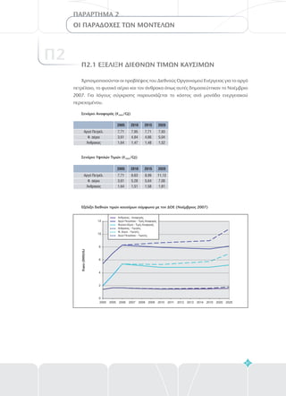 2005 2010 2015 2020
Αργό Πετρέλ.
Φ. αέριο
Άνθρακας
7,71
3,61
1,64
8,63
5,28
1,51
8,99
5,64
1,58
11,13
7,08
1,81
2005 2010 2015 2020
Αργό Πετρέλ.
Φ. αέριο
Άνθρακας
7,71
3,61
1,64
7,95
4,84
1,47
7,71
4,86
1,48
7,93
5,04
1,52
Π2.1 ΕΞΕΛΙΞΗ ΔΙΕΘΝΩΝ ΤΙΜΩΝ ΚΑΥΣIΜΩΝ
Χρησιμοποιούνται οι προβλέψεις του Διεθνούς Οργανισμού Ενέργειας για το αργό
πετρέλαιο, το φυσικό αέριο και τον άνθρακα όπως αυτές δημοσιεύτηκαν το Νοέμβριο
2007. Για λόγους σύγκρισης παρουσιάζεται το κόστος ανά μονάδα ενεργειακού
περιεχομένου.
Σενάριο Αναφοράς (
Σενάριο Υψηλών Τιμών (
Εξέλιξη διεθνών τιμών καυσίμων σύμφωνα με τον ΔΟΕ (Νοέμβριος 2007)
€
€
2005
2005
/GJ)
/GJ)
81
ΟΙ ΠΑΡΑΔΟΧΕΣ ΤΩΝ ΜΟΝΤΕΛΩΝ
ΠΑΡΑΡΤΗΜΑ 2
Π2
6
8
10
12
0
2
4
2000 2005 2006 2007 2008 2009 2010 2011 2012 2013 2014 2015 2020 2025
Ανθρακας - Αναφοράς
Αργό Πετρέλαιο - ΑναφοράςΤιμές
Φυσικό Αέριο - ΑναφοράςΤιμές
Ανθρακας - Υψηλές
Φ. Αέριο - Υψηλές
Αργό Πετρέλαιο - Υψηλές
Ευρώ(2005)/GJ
 