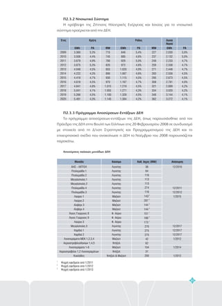 Μονάδα Καύσιμο Καθ, Ισχύς (MW) Απόσυρση
ΑΗΣ - ΛΙΠΤΟΛ
Πτολεμαΐδα 1
Πτολεμαΐδα 2
Μεγαλόπολη 1
Μεγαλόπολη 2
Πτολεμαΐδα 4
Πτολεμαΐδα 3
Λαύριο 1
Λαύριο 2
Αλιβέρι 3
Αλιβέρι 4
Άγιος Γεώργιος 8
Άγιος Γεώργιος 9
Λαύριο 3
Μεγαλόπολη 3
Καρδιά 1
Καρδιά 2
Λινοπεράματα ΜΕΚ 1,2,3,4
ΑεριοστρόβιλοιΧανίων 1,4,5
Λινοπεράματα 1-6
Αεριοστρόβιλοι 1,2 Λινοπεραμάτων
Κυκλάδες
Λιγνίτης
Λιγνίτης
Λιγνίτης
Λιγνίτης
Λιγνίτης
Λιγνίτης
Λιγνίτης
Μαζούτ
Μαζούτ
Μαζούτ
Μαζούτ
Φ. Αέριο
Φ. Αέριο
Φ. Αέριο
Λιγνίτης
Λιγνίτης
Λιγνίτης
Μαζούτ
Ντήζελ
Μαζούτ
Ντήζελ
Ντ ζελ & Μαζούτή
38
64
116
113
113
274
116
143
287
144
144
151
188
173
270
275
275
42
62
104
31
200
2
2
3
3
1
2
1
12/2010
12/2011
12/2012
1/2015
12/2017
12/2017
12/2017
1/2012
1/2014
1/2012
1
2
3
Ψυχρή εφεδρεία από 1/2011
Ψυχρή εφεδρεία από 1/2012
Ψυχρή εφεδρεία από 1/2013
Έτος Κρήτη Ρόδος Λοιπά
Νησιά
2009
2010
2011
2012
2013
2014
2015
2016
2017
2018
2019
2020
GWh
3.360
3.508
3.679
3.875
4.048
4.222
4.419
4.618
4.841
5.041
5.266
5.491
ΡΑ
5,3%
4,4%
4,9%
5,3%
4,5%
4,3%
4,7%
4,5%
4,8%
4,1%
4,5%
4,3%
MW
715
745
780
820
855
890
930
970
1.015
1.055
1.100
1.145
GWh
846
885
929
972
1.020
1.067
1.115
1.167
1.219
1.271
1.328
1.384
ΡΑ
5,4%
4,6%
5,0%
4,6%
4,9%
4,6%
4,5%
4,7%
4,5%
4,3%
4,5%
4,2%
MW
227
237
248
259
271
283
295
308
321
334
348
362
GWh
2.030
2.132
2.233
2.338
2.448
2.558
2.673
2.781
2.899
3.020
3.144
3.272
ΡΑ
5,0%
5,0%
4,7%
4,7%
4,7%
4,5%
4,5%
4,0%
4,2%
4,2%
4,1%
4,1%
Π2.3.2 Νησιωτικό Σύστημα
Π2.3.3 Πρόγραμμα Αποσύρσεων-Εντάξεων ΔΕΗ
Η πρόβλεψη της Ζήτησης Ηλεκτρικής Ενέργειας και Ισχύος για το νησιωτικό
σύστημα προέρχεται από την ΔΕΗ.
Το πρόγραμμα αποσύρσεων-εντάξεων της ΔΕΗ, όπως παρουσιάσθηκε από τον
Πρόεδρο της ΔΕΗ στην Βουλή των Ελλήνων στις 20 Φεβρουαρίου 2008 σε συνδυασμό
με στοιχεία από τη Δ/νση Στρατηγικής και Προγραμματισμού της ΔΕΗ και το
επιχειρησιακό σχέδιο που ανακοίνωσε η ΔΕΗ το Νοέμβριο του 2008 παρουσιάζεται
παρακάτω.
Αποσύρσεις παλαιών μονάδων ΔΕΗ
85
 