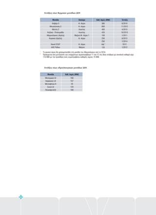 Μονάδα Καθ, Ισχύς (MW)
Μεσοχώρα Ι,ΙΙ
Ιλαρίωνας Ι,ΙΙ
Μετσοβίτικο ΙΙ
Συκιά Ι,ΙΙ
ΠευκόφυτοΙ,ΙΙ
160
157
29
125
160
Μονάδα Καύσιμο Καθ, Ισχύς (MW) Ένταξη
Αλιβέρι 5
Μεγαλόπολη 5
Μελίτη 2
Κοζάνη - Πτολεμαΐδα
Αθερινόλακος (Κρήτη)
Κορακιά (Κρήτη)
Χανιά CCGT
AΗΣ Ρόδου
Φ. Αέριο
Φ. Αέριο
Λιγνίτης
Λιγνίτης
Μαζούτ/Φ. Αέριο 1
Φ. Αέριο
Φ, Αέριο
Μαζούτ
380
800
405
435
100
250
250
186
120
2
6/2010
11/2012
4/2013
10/2013
1/2011
6/2013
1/2014
2012
1/2012
1
2
Το φυσικό αέριο θα χρησιμοποιηθεί στη μονάδα του Αθερινόλακου από το 2016.
Προέρχεται από μετατροπή των υπαρχόντων αεριοστροβίλων 11 και 12 του ίδιου σταθμού με συνολική καθαρή ισχύ
116 MW με την προσθήκη ενός ατμοστροβίλου καθαρής ισχύος 70 ΜW.
Εντάξεις νέων θερμικών μονάδων ΔΕΗ
Εντάξεις νέων υδροηλεκτρικών μονάδων ΔΕΗ
86
 