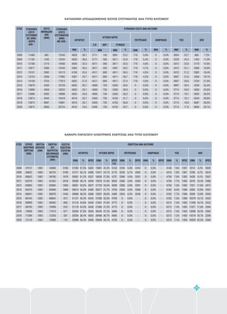 719
719
719
719
719
719
719
0
0
0
0
0
0
5,8%
5,4%
4,8%
4,7%
4,5%
4,2%
4,0%
0,0%
0,0%
0,0%
0,0%
0,0%
0,0%
%MW
ΠΕΤΡΕΛΑΙΟ
MW % MW MW% %
0,0%
0,0%
0,0%
0,0%
0,0%
0,0%
0,0%
0,0%
0,0%
0,0%
0,0%
0,0%
0,0%
0
0
0
0
0
0
0
0
0
0
0
0
0
ΑΝΘΡΑΚΑΣ
ΣΥΝΟΛΙΚΗ ΙΣΧΥΣ ΑΝΑ ΚΑΥΣΙΜΟΙΣΧΥΣ
ΜΟΝΑΔΩΝ
ΑΠΕ
(MW)
ΕΤΟΣ
MW
2008
2009
2010
2011
2012
2013
2014
2015
2016
2017
2018
2019
2020
11460
11782
12768
12877
13151
13724
14159
13879
13896
13896
13874
13874
13874
883
1452
2170
2566
2962
3358
3754
4250
4626
5002
5545
6087
6850
4826
4826
4826
4385
4109
4397
4832
4832
4832
4832
4010
4010
4010
39,1
36,5
32,3
28,4
25,5
25,7
27,0
26,7
26,1
25,6
20,7
20,1
19,3
2711
2711
3511
3911
4311
4311
4311
4600
4600
4600
5400
5400
5400
150
300
300
450
600
600
600
750
750
750
750
750
750
2861
3011
3811
4361
4911
4911
4911
5350
5350
5350
6150
6150
6150
23,2
22,8
25,5
28,2
30,5
28,7
27,4
29,5
28,9
28,3
31,7
30,8
29,7
ΣΥΝΟΛΙΚΗ
ΙΣΧΥΣ
ΣΥΣΤΗΜΑΤ
ΟΣ (MW)
-ΧΩΡΙΣ
ΑΠΕ -
12343
13234
14938
15443
16113
17082
17913
18129
18522
18898
19418
19961
20724
ΣΥΝΟΛΙΚΗ
ΙΣΧΥΣ
ΣΥΣΤΗΜΑΤΟΣ
(MW)
-ΜΕ ΑΠΕ -
ΛΙΓΝΙΤΗΣ
% %MW
Σ.Κ
ΦΥΣΙΚΟ ΑΕΡΙΟ
ΑΕΡ. ΣΥΝΟΛΟ
MW
3054
3226
3412
3412
3412
3697
3697
3697
3714
3714
3714
3714
3714
24,7
24,4
22,8
22,1
21,2
21,6
20,6
20,4
20,0
19,7
19,1
18,6
17,9
883
1452
2170
2566
2962
3358
3754
4250
4626
5002
5545
6087
6850
7,2%
11,0%
14,5%
16,6%
18,4%
19,7%
21,0%
23,4%
25,0%
26,5%
28,6%
30,5%
33,1%
ΥΗΣ ΑΠΕ
93
ΚΑΤΑΝΟΜΗ ΑΠΟΔΙΔΟΜΕΝΗΣ ΙΣΧΥΟΣ ΣΥΣΤΗΜΑΤΟΣ ΑΝΑ ΤΥΠΟ ΚΑΥΣΙΜΟΥ
ΚΑΘΑΡΗ ΠΑΡΑΓΩΓΗ ΗΛΕΚΤΡΙΚΗΣ ΕΝΕΡΓΕΙΑΣ ΑΝΑ ΤΥΠΟ ΚΑΥΣΙΜΟY
GWh % ΩΡΕΣ GWh GWh GWh GWh GWh% % % % %ΩΡΕΣ
Σ.Κ.
ΩΡΕΣ ΩΡΕΣ ΩΡΕΣ ΩΡΕΣ
ΕΝΕΡΓΕΙΑ ΑΝΑ ΚΑΥΣΙΜΟΕΤΟΣ
2008
2009
2010
2011
2012
2013
2014
2015
2016
2017
2018
2019
2020
57012
58832
60652
62279
63855
65375
66831
68184
68990
69795
70598
71399
72116
1092
1092
1092
1092
1092
1092
1092
1092
1092
1092
1092
1092
1092
54896
56725
59765
61352
62984
64806
66878
68604
69482
70268
71013
72203
73098
3198
3199
1978
2018
1963
1660
1045
672
600
619
677
287
110
31282
31271
30581
28285
26821
28513
30906
31127
31116
31118
26264
26285
25906
57,0%
55,1%
51,2%
46,1%
42,6%
44,0%
46,2%
45,4%
44,8%
44,3%
37,0%
36,4%
35,4%
6482
6480
6337
6450
6527
6485
6396
6442
6440
6440
6550
6555
6460
13961
14017
16630
19570
21723
20517
19267
21936
21951
21965
26440
26489
25649
ΖΗΤΗΣΗ
ΗΛΕΚΤΡΙΚΗΣ
ΕΝΕΡΓΕΙΑΣ
(GWh)
ΕΝΕΡΓΕΙΑ
ΑΝΤΛΗΣΗΣ
(GWh)
ΕΝΕΡΓΕΙΑ
ΠΟΥ
ΚΑΛΥΠΤΕΤΑΙ
ΑΠΟ ΜΟΝΑΔΕΣ
ΣΥΣΤΗΜΑΤΟΣ
(GWh)
ΙΣΟΖΥΓΙΟ
ΕΙΣΑΓΩΓΩΝ-
ΕΞΑΓΩΓΩΝ
(GWh)
25,4%
24,7%
27,8%
31,9%
34,5%
31,7%
28,8%
32,0%
31,6%
31,3%
37,2%
36,7%
35,1%
5150
5170
4737
5004
5039
4759
4469
4769
4772
4775
4896
4905
4750
3195
3239
2366
2368
2366
2350
2334
0
0
0
0
0
0
ΠΕΤΡΕΛΑΙΟ ΑΝΘΡΑΚΑΣΛΙΓΝΙΤΗΣ ΦΥΣΙΚΟ ΑΕΡΙΟ ΥΗΣ ΑΠΕ
5,8%
5,7%
4,0%
3,9%
3,8%
3,6%
3,5%
0,0%
0,0%
0,0%
0,0%
0,0%
0,0%
4444
4505
3291
3293
3291
3268
3246
-
-
-
-
-
-
0
0
0
0
0
0
0
0
0
0
0
0
0
0,0%
0,0%
0,0%
0,0%
0,0%
0,0%
0,0%
0,0%
0,0%
0,0%
0,0%
0,0%
0,0%
-
-
-
-
-
-
-
-
-
-
-
-
-
4146
4410
4750
4750
4750
5162
5162
5162
5212
5212
5212
5212
5212
7,6%
7,8%
7,9%
7,7%
7,5%
8,0%
7,7%
7,5%
7,5%
7,4%
7,3%
7,2%
7,1%
1357
1367
1392
1392
1392
1396
1396
1396
1403
1403
1403
1403
1403
2314
3788
5439
6378
7321
8265
9208
10379
11206
11977
13098
14219
16333
4,2%
6,7%
9,1%
10,4%
11,6%
12,8%
13,8%
15,1%
16,1%
17,0%
18,4%
19,7%
22,3%
2620
2610
2507
2486
2472
2461
2453
2442
2422
2394
2362
2336
2384
 