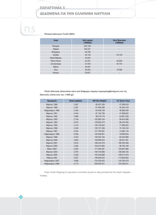 Ημερομηνία Πλοία (αριθμός) DW (Dry Weight) GT (Gross Tons)
Μάρτιος 1988
Μάρτιος 1989
Φεβρουάριος 1990
Μάρτιος 1991
Μάρτιος 1992
Μάρτιος 1993
Μάρτιος 1994
Μάρτιος 1995
Μάρτιος 1996
Μάρτιος 1997
Φεβρουάριος 1998
Μάρτιος 1999
Μάρτιος 2000
Μάρτιος 2001
Μάρτιος 2002
Μάιος 2003
Μάρτιος 2004
Μάρτιος 2005
Μάρτιος 006
Φεβρουάριος 2007
Φεβρουάριος 2008
2.487
2.487
2.426
2.454
2.688
2.749
3.019
3.142
3.246
3.204
3.358
3.424
3.584
3.618
3.480
3.355
3.379
3.338
3.397
3.699
4.173
85.047.436
81.928.296
84.439.159
87.102.785
98.218.176
103.958.104
120.650.373
126.128.352
129.737.336
127.782.567
133.646.831
139.255.184
150.966.324
168.434.370
164.613.935
171.593.487
180.140.898
182.540.868
190.058.534
218.229.552
260.929.221
47.269.018
45.554.419
46.580.539
47.906.852
53.891.528
56.918.268
66.342.046
71.666.943
75.156.763
74.982.110
78.900.843
83.454.890
90.227.491
100.220.348
98.195.100
103.807.860
108.929.135
109.377.819
113.603.803
129.765.470
154.599.221
Πίνακας Ελληνικού Τονάζ (ΙΜΟ)
Πλοία Ελληνικής ιδιοκτησίας κάτω από διάφορες σημαίες συμπεριλαμβανόμενης και της
Ελληνικής πλοία άνω των 1.000 gt)(
Πηγή: Greek Shipping Co-operation Committee based on data provided by the Lloyd's Register -
Fairplay.
Χώρα
Παναμάς
Λιβερία
Μπαχάμες
Ελλάδα
Νησιά Μάρσαλ
Χόνγκ Κόνγκ
Σινγκαπούρη
Μάλτα
Κίνα
Κύπρος
232.148
105.227
55.238
55.145
54.644
54.341
51.043
40.201
34.924
29.627
-
-
-
170.181
-
45.053
25.723
-
70.390
-
Κατά σημαία
(1000dwt)
Κατά Ιδιοκτησία
(1000dwt)
96
ΔΕΔΟΜEΝΑ ΓΙΑ ΤΗΝ ΕΛΛΗΝΙΚΗ ΝΑΥΤΙΛΙΑ
ΠΑΡΑΡΤΗΜΑ 5
Π5
 