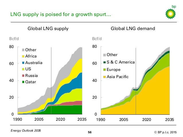 Bp Natural Gas Outlook Bp Natural Gas Outlook