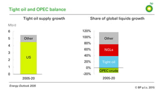 © BP p.l.c. 2015
Tight oil and OPEC balance
0
1
2
3
4
5
6
2005-20 2020-35
Russia
S & C America
China
Canada & Mexico
US
US
Other
Tight oil supply growth
Mb/d
-20%
0%
20%
40%
60%
80%
100%
120%
2005-20 2020-35
Share of global liquids growth
Energy Outlook 2035
Other
NGLs
Tight oil
OPEC crude
 