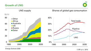 © BP p.l.c. 2015
Energy Outlook 2035
Bcf/d
LNG supply
0
20
40
60
80
1990 2005 2020 2035
Other
Africa
Australia
US
Russia
Qatar
0%
10%
20%
30%
40%
1990 2005 2020 2035
Total trade
Pipeline
LNG
Shares of global gas consumption
Growth of LNG
 
