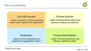 © BP p.l.c. 2015
Low GDP growth
- what if growth in China and India
slows more rapidly than assumed?
Climate policies
- what if policymakers take more
actions to reduce emissions?
Geopolitics
- what are the implications of
heightened geopolitical risks?
China’s electrification
- what if China’s electricity use
follows a different path?
Key uncertainties
Energy Outlook 2035
 