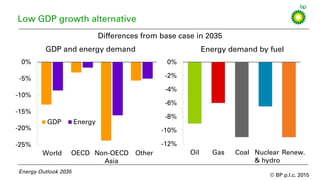 © BP p.l.c. 2015
-25%
-20%
-15%
-10%
-5%
0%
World
GDP Energy
Low GDP growth alternative
Energy Outlook 2035
OECD
GDP and energy demand
Other
-12%
-10%
-8%
-6%
-4%
-2%
0%
Oil Gas
Energy demand by fuel
Nuclear
& hydro
Renew.CoalNon-OECD
Asia
Differences from base case in 2035
 