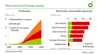 © BP p.l.c. 2015
0 20 40 60
Middle East
Europe & Eurasia
Africa
S & C America
North America
Asia Pacific
Tight oil
Shale gas
New sources of energy supply
Energy Outlook 2035
0
1
2
3
1990 2005 2020 2035
Renewables in power
Shale gas
Tight oil, oil sands,
biofuels
Billion toe Billion toe
Technically recoverable resources
Source: © OECD/IEA 2014
Production
 
