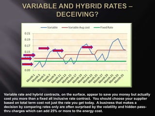 Variable rate and hybrid contracts, on the surface, appear to save you money but actually
cost you more than a fixed all inclusive rate contract. You should choose your supplier
based on total term cost not just the rate you get today. A business that makes a
decision by comparing rates only are often surprised by the volatility and hidden pass-
thru charges which can add 25% or more to the energy cost.
 