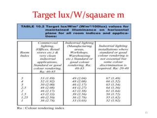Target lux/W/sqauare m
15
 