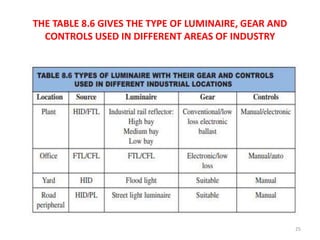 THE TABLE 8.6 GIVES THE TYPE OF LUMINAIRE, GEAR AND
CONTROLS USED IN DIFFERENT AREAS OF INDUSTRY
25
 