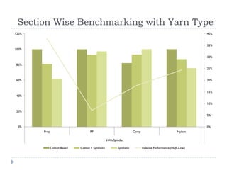 Section Wise Benchmarking with Yarn Type
0%
5%
10%
15%
20%
25%
30%
35%
40%
0%
20%
40%
60%
80%
100%
120%
Prep RF Comp Hplant
kWh/Spindle
Cotton Based Cotton + Synthetic Synthetic Relative Performance (High-Low)
 