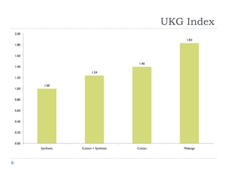 UKG Index
1.00
1.24
1.40
1.83
0.00
0.20
0.40
0.60
0.80
1.00
1.20
1.40
1.60
1.80
2.00
Synthetic Cotton + Synthetic Cotton Melange
 