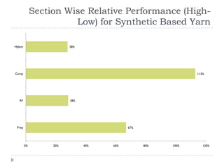 Section Wise Relative Performance (High-
Low) for Synthetic Based Yarn
67%
28%
113%
28%
0% 20% 40% 60% 80% 100% 120%
Prep
RF
Comp
Hplant
 
