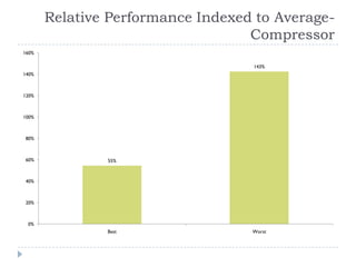 Relative Performance Indexed to Average-
Compressor
55%
143%
0%
20%
40%
60%
80%
100%
120%
140%
160%
Best Worst
 
