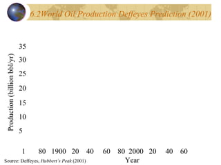 6.2World Oil Production Deffeyes Prediction (2001) 35 30 25 20 15 10 5 Production (billion bbl/yr) 80  1900  20  40  60  80  2000  20  40  60 Year Source: Deffeyes,  Hubbert’s Peak  (2001) 