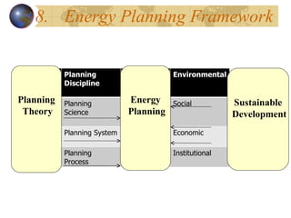 8. Energy Planning Framework Planning Theory Energy Planning Sustainable Development Planning Discipline Environmental Planning Science Social Planning System Economic Planning Process Institutional 