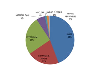 COAL
44%
BIO MASS &
WASTE
21%
PETROLIUM
25%
NATURAL GAS
6%
NUCLEAR
1%
HYDRO ELECTRIC
2%
OTHER
RENWABLES
1%
 