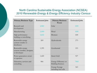 North Carolina Sustainable Energy Association (NCSEA)
2010 Renewable Energy & Energy Efficiency Industry Census
Employment
Primary Business Type Estimated Jobs Primary Business
Focus
Estimated Jobs
Research and
development
2,963 Solar 1351
Manufacturing 3,959 Wind 1195
High performance
building or retrofitting
1,622 Biomass 644
Renewable energy
systems retailer or
distributor
269 Hydroelectric 273
Renewable energy
systems installer, de­
signer,
or developer
1,395 Geothermal 215
Power generation owner
or operator
1,420 Smart Grid 927
Education, services and
consulting
866 Energy Efficiency or
Building Sciences
7362
Energy Storage
including fuel cells
563
 