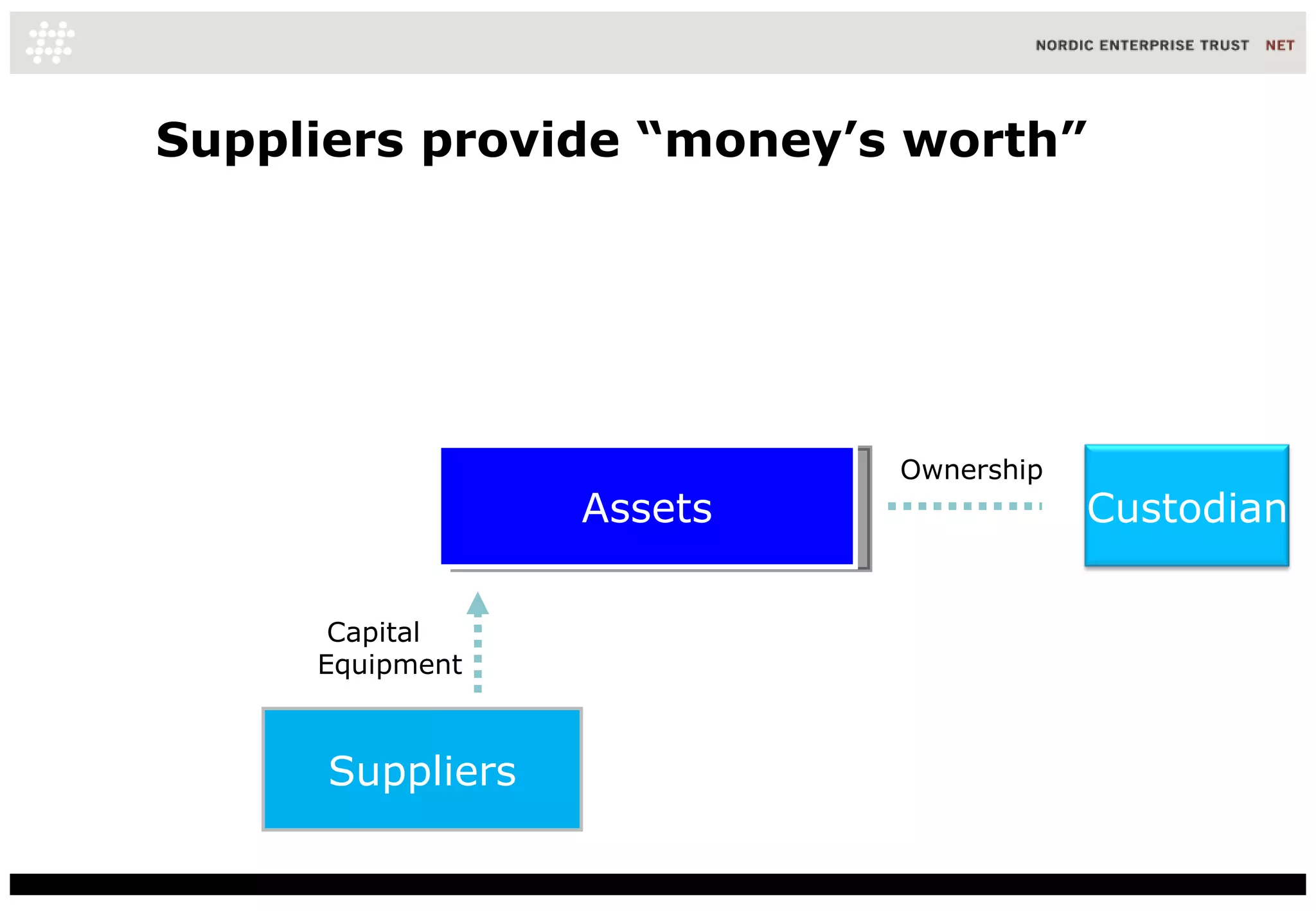 Suppliers provide “money’s worth” Assets Suppliers Ownership Capital Equipment Custodian 