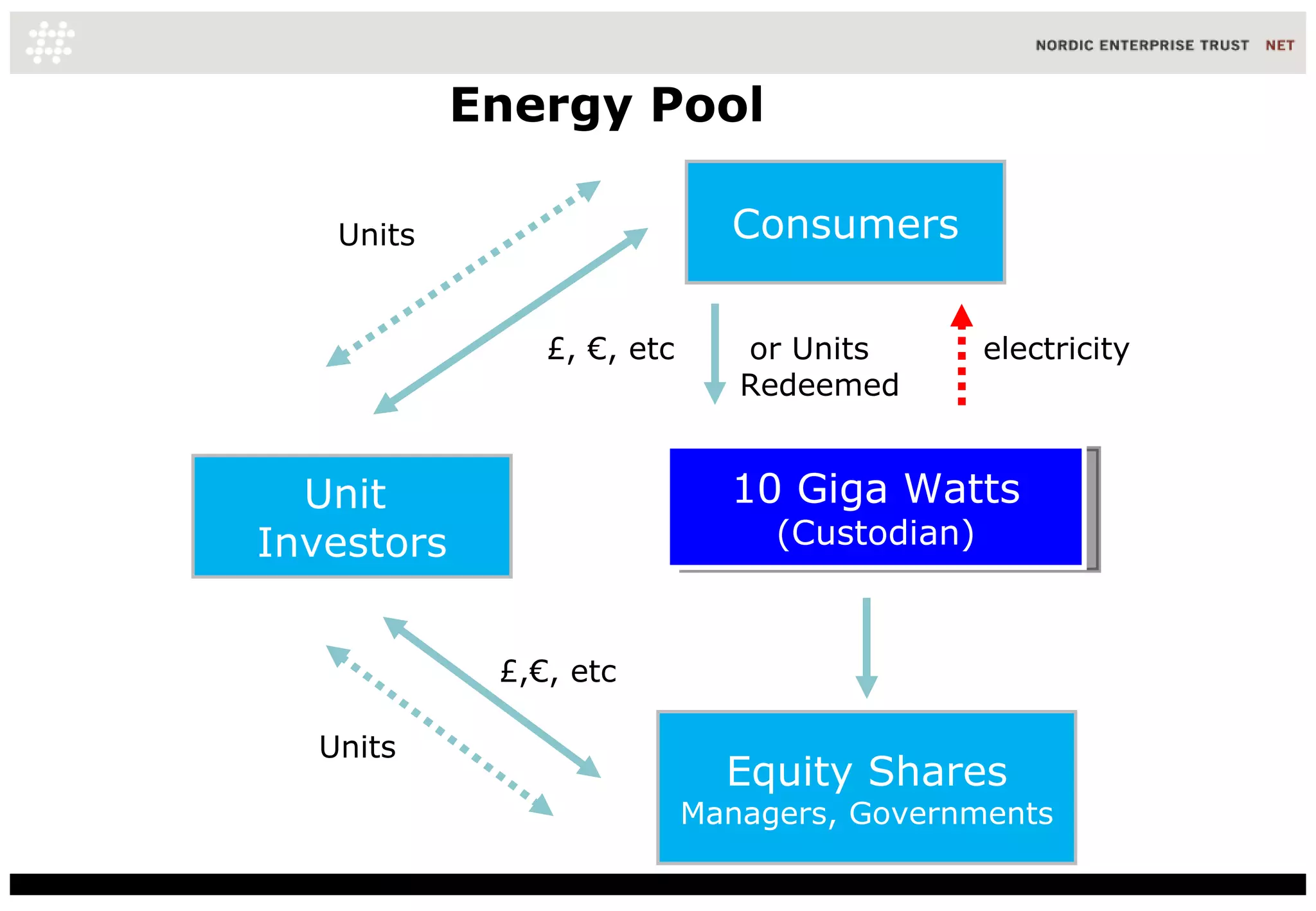 Energy Pool 10 Giga Watts (Custodian) Unit  Investors Consumers Equity Shares Managers, Governments electricity £, €, etc  or Units Redeemed £,€, etc  Units  Units  
