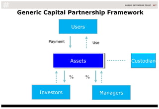 Generic Capital Partnership Framework Assets Investors Payment % % Use Managers Users Custodian 