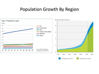 Population Growth By Region 