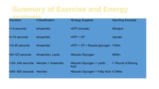 Summary of Exercise and Energy
systems.●Duration ●Classification ●Energy Supplies ●Sporting Example
●1-4 seconds ●Anaerobi...