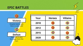 EPIC BATTLES
Year Heroes Villains
2010
2012
2015
2020
Victory
Despite being red,
Mars is very cold
Defeat
Neptune is very
far away from the
Sun
 