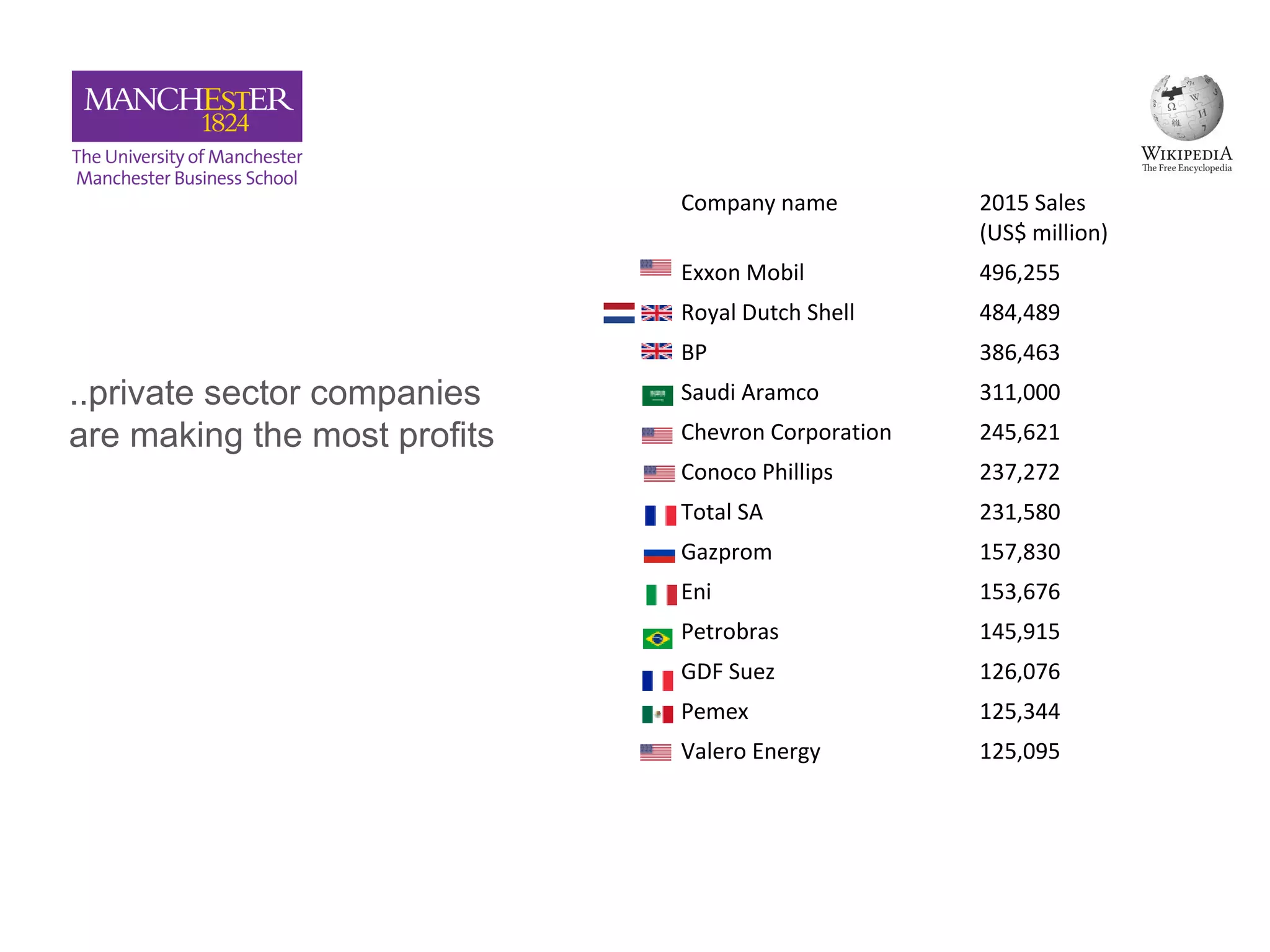 8.2%
1.4%
3.2%
..private sector companies
are making the most profits
Company name 2015 Sales
(US$ million)
Exxon Mobil 496,255
Royal Dutch Shell 484,489
BP 386,463
Saudi Aramco 311,000
Chevron Corporation 245,621
Conoco Phillips 237,272
Total SA 231,580
Gazprom 157,830
Eni 153,676
Petrobras 145,915
GDF Suez 126,076
Pemex 125,344
Valero Energy 125,095
 