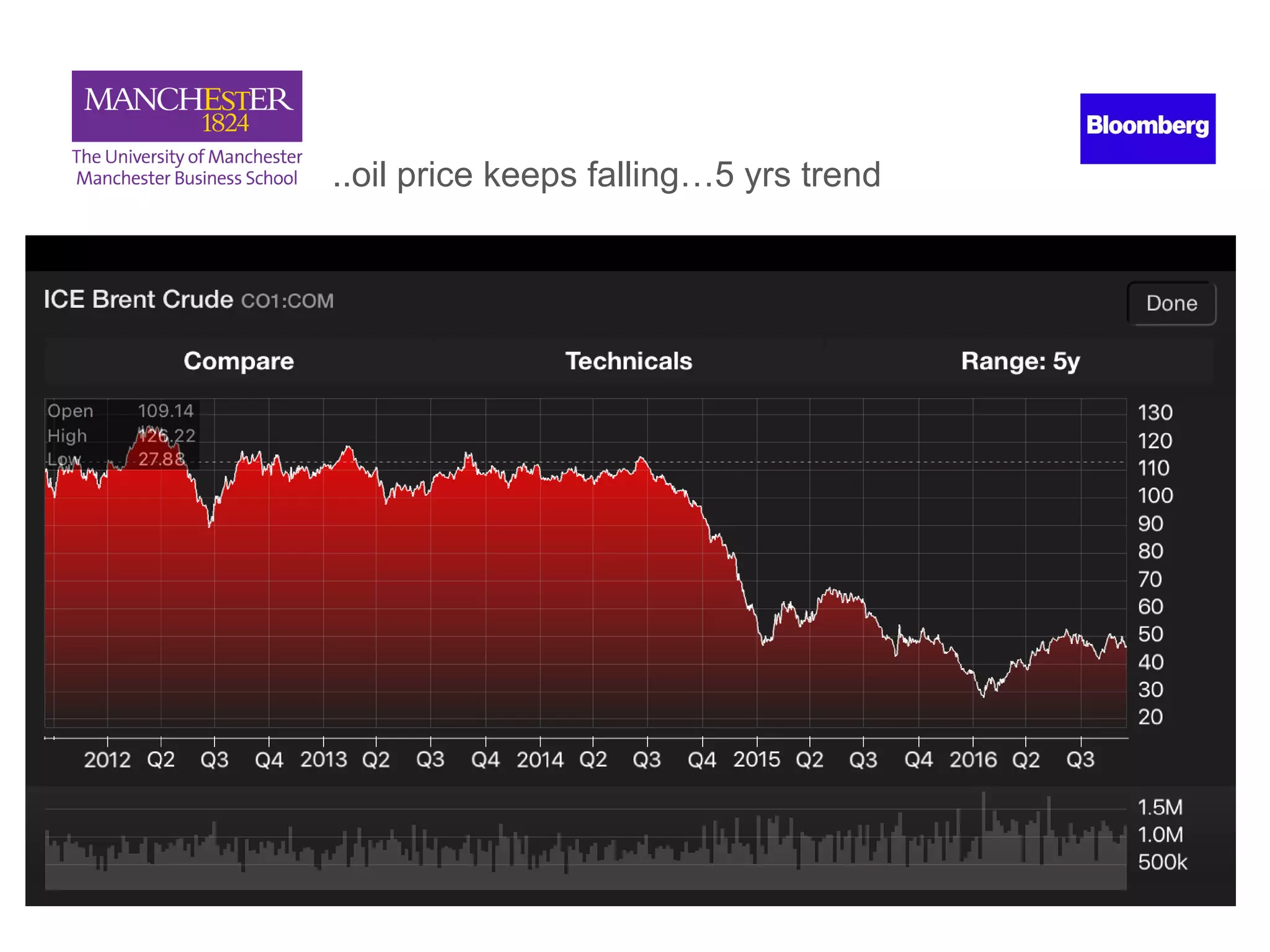 8.2%
1.4%
3.2%
..oil price keeps falling…5 yrs trend
 