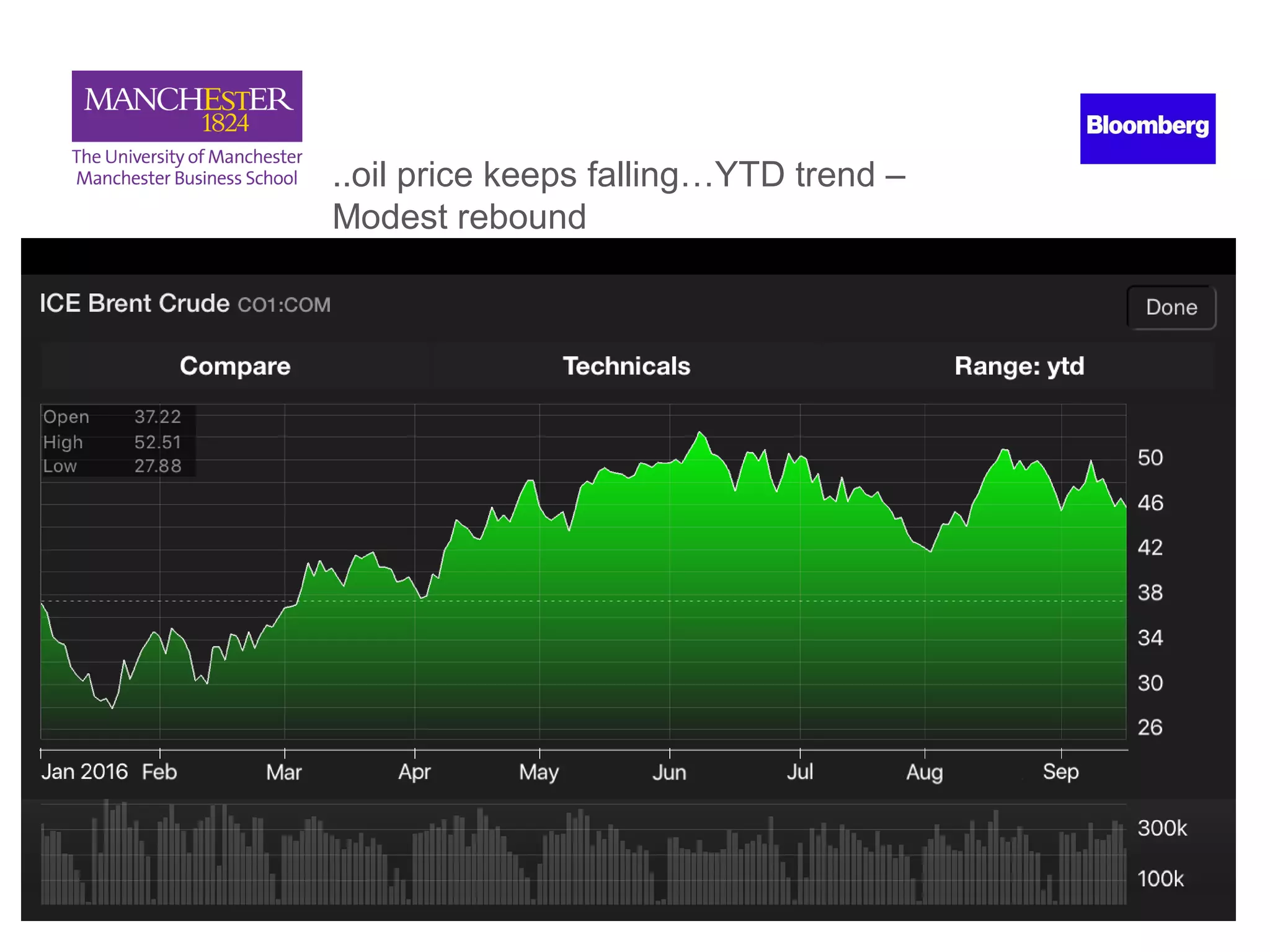 8.2%
1.4%
3.2%
..oil price keeps falling…YTD trend –
Modest rebound
 