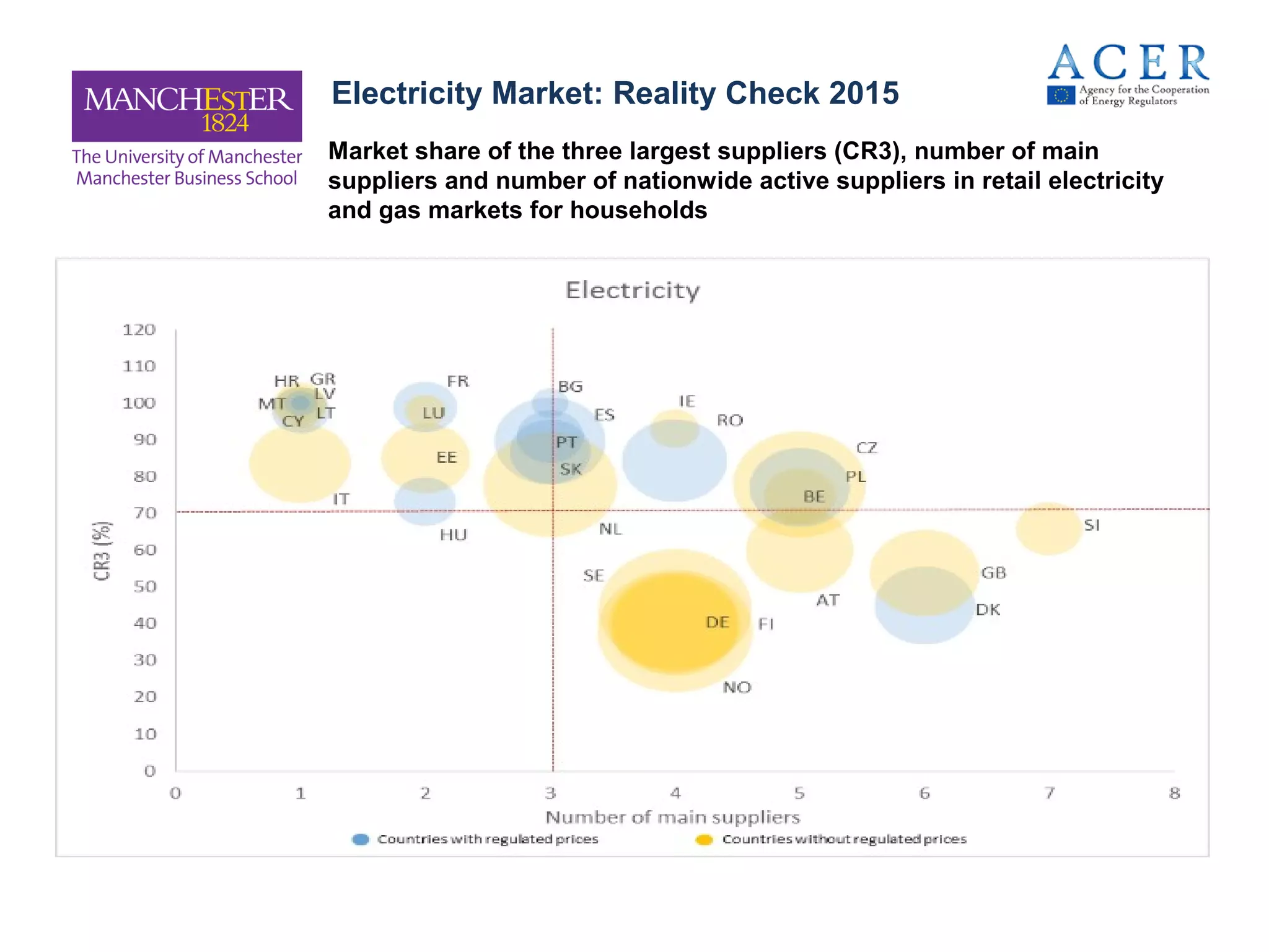 8.2%
1.4%
3.2%
Market share of the three largest suppliers (CR3), number of main
suppliers and number of nationwide active suppliers in retail electricity
and gas markets for households
Electricity Market: Reality Check 2015
 