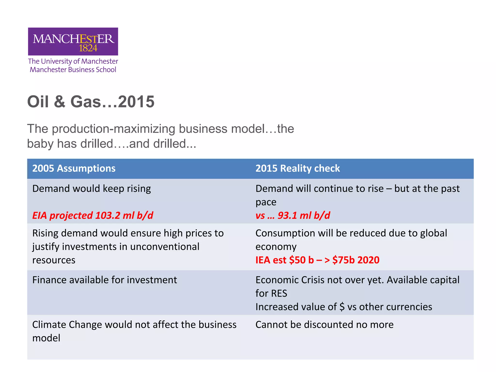 Oil & Gas…2015
The production-maximizing business model…the
baby has drilled….and drilled...
2005 Assumptions 2015 Reality check
Demand would keep rising
EIA projected 103.2 ml b/d
Demand will continue to rise – but at the past
pace
vs … 93.1 ml b/d
Rising demand would ensure high prices to
justify investments in unconventional
resources
Consumption will be reduced due to global
economy
IEA est $50 b – > $75b 2020
Finance available for investment Economic Crisis not over yet. Available capital
for RES
Increased value of $ vs other currencies
Climate Change would not affect the business
model
Cannot be discounted no more
 