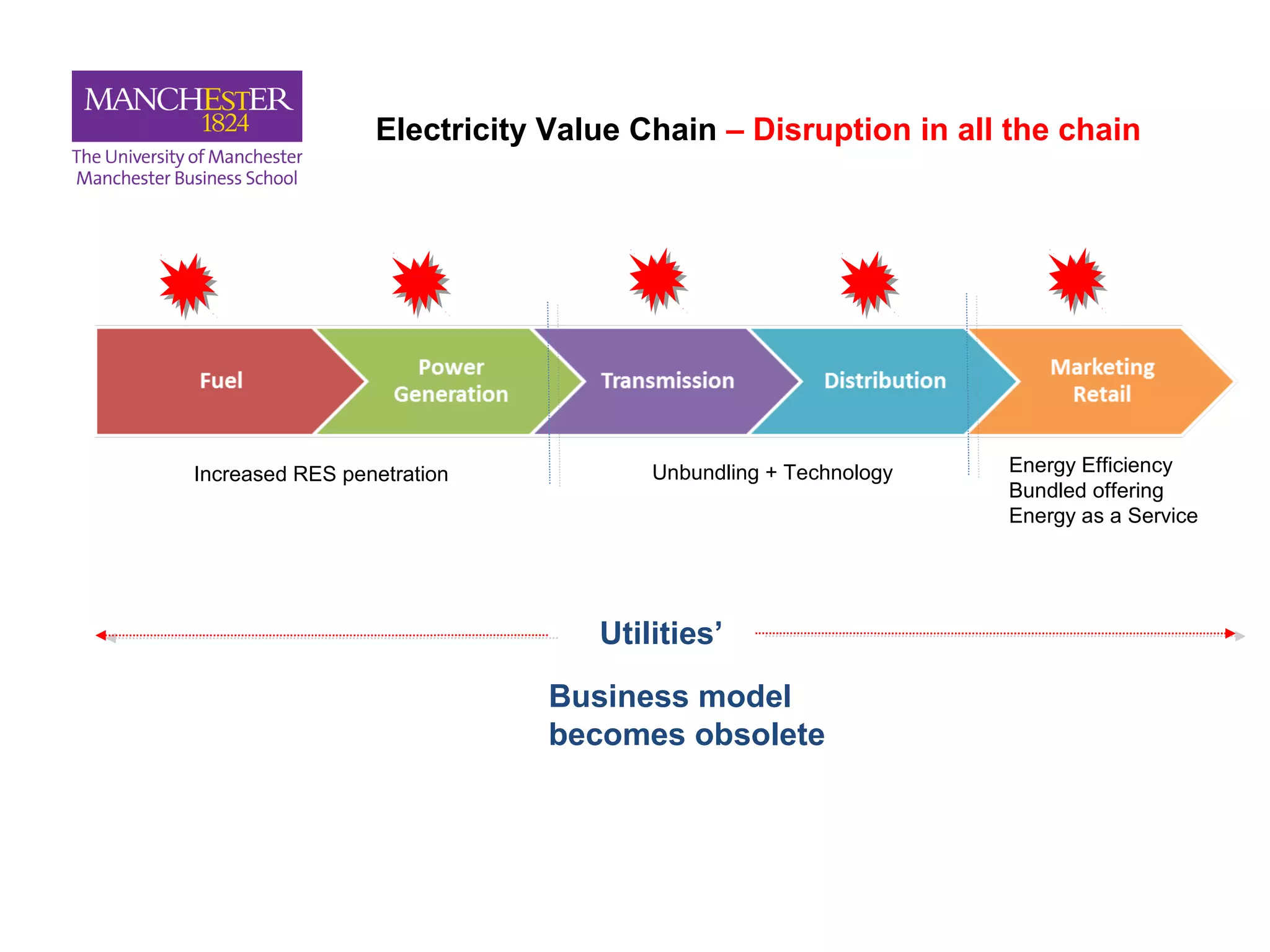 8.2%
1.4%
3.2%
Electricity Value Chain – Disruption in all the chain
Business model
becomes obsolete
Utilities’
Increased RES penetration Unbundling + Technology Energy Efficiency
Bundled offering
Energy as a Service
 