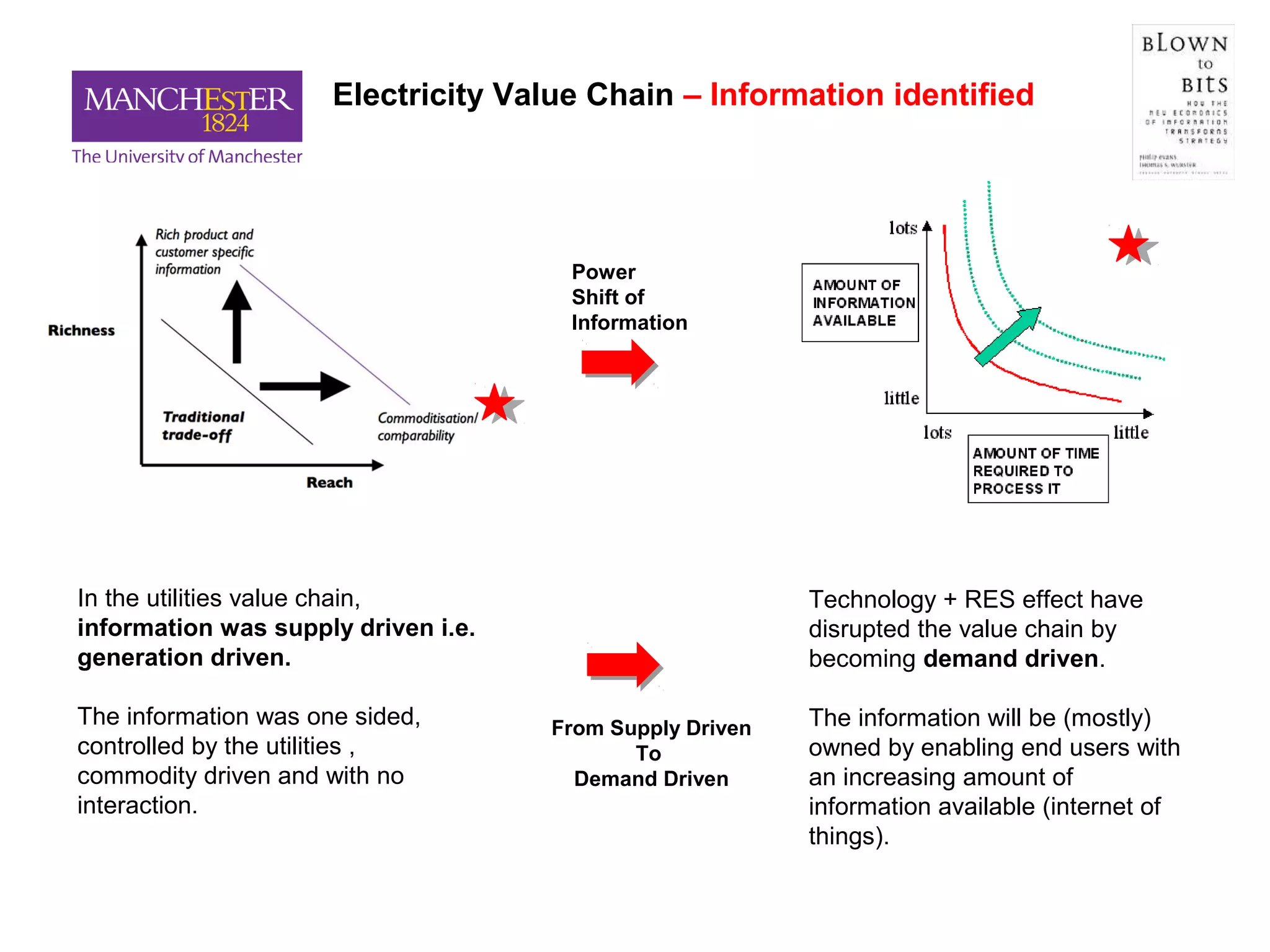 8.2%
1.4%
3.2%
In the utilities value chain,
information was supply driven i.e.
generation driven.
The information was one sided,
controlled by the utilities ,
commodity driven and with no
interaction.
Technology + RES effect have
disrupted the value chain by
becoming demand driven.
The information will be (mostly)
owned by enabling end users with
an increasing amount of
information available (internet of
things).
Power
Shift of
Information
From Supply Driven
To
Demand Driven
Electricity Value Chain – Information identified
 