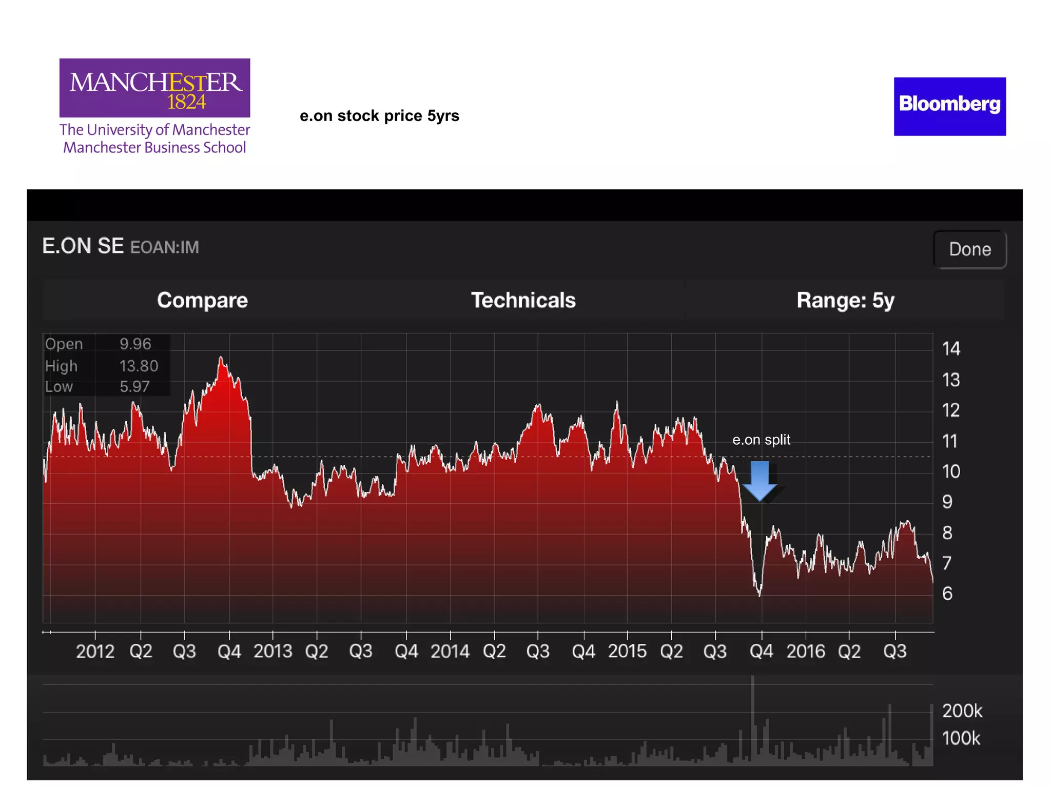8.2%
1.4%
3.2%
e.on split
e.on stock price 5yrs
e.on split
 