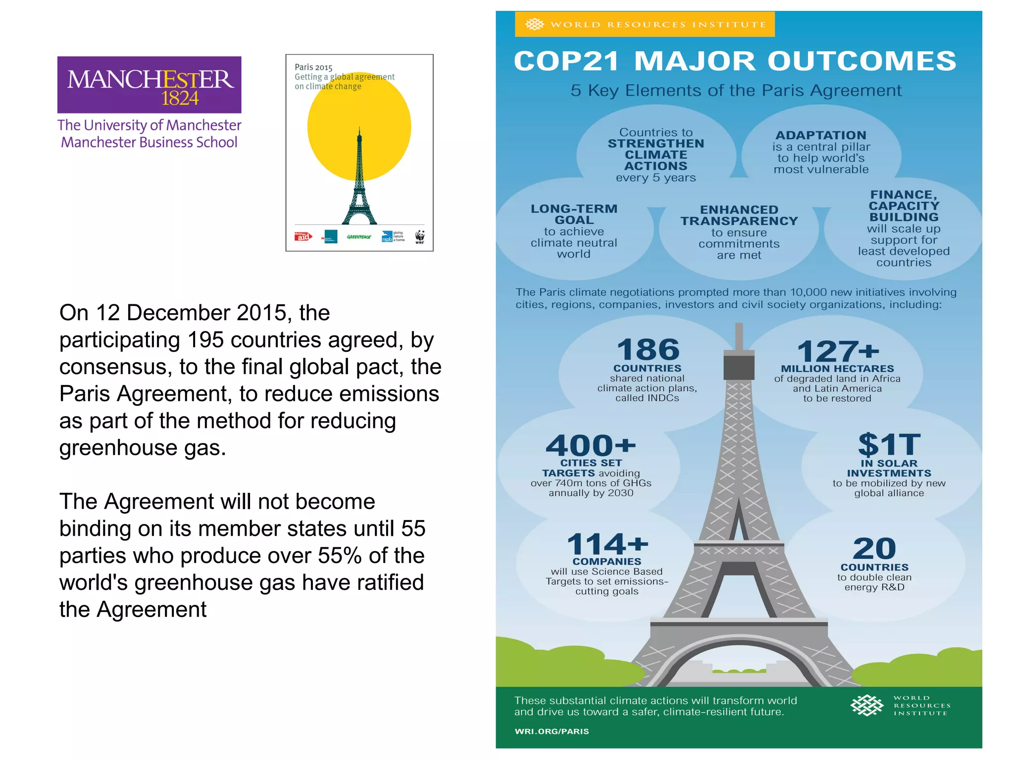 8.2%
1.4%
3.2%
On 12 December 2015, the
participating 195 countries agreed, by
consensus, to the final global pact, the
Paris Agreement, to reduce emissions
as part of the method for reducing
greenhouse gas.
The Agreement will not become
binding on its member states until 55
parties who produce over 55% of the
world's greenhouse gas have ratified
the Agreement
 