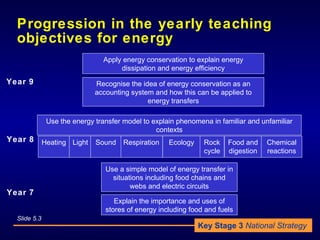 Progression in the yearly teaching objectives for energy Slide 5.3 Year 8 Year 7 Use the energy transfer model to explain ...