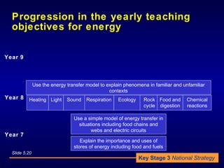 Progression in the yearly teaching objectives for energy Slide 5.20 Year 8 Year 7 Use the energy transfer model to explain...