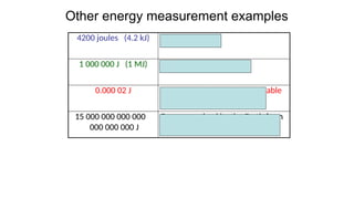 Other energy measurement examples
4200 joules (4.2 kJ) 1 food Calorie
1 000 000 J (1 MJ) Energy of a Mars bar
0.000 02 J Energy need to produce a syllable
of a word
15 000 000 000 000
000 000 000 J
Energy received by the Earth from
the Sun in one day
 