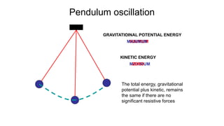 Pendulum oscillation
GRAVITATIOINAL POTENTIAL ENERGY
KINETIC ENERGY
MAXIMUM
MINIMUM
MAXIMUM
ZERO
The total energy, gravitational
potential plus kinetic, remains
the same if there are no
significant resistive forces
 