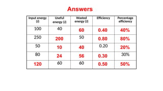 Complete
Input energy
(J)
Useful
energy (J)
Wasted
energy (J)
Efficiency Percentage
efficiency
100 40
250 50
50 0.20
80 30%
60 60
60
200
10 40
24 56
120
0.80
0.50
0.30
20%
0.40
80%
50%
40%
Answers
 
