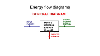 Energy flow diagrams
GENERAL DIAGRAM
DEVICE
CAUSING
ENERGY
CHANGE
INPUT
ENERGY
WASTED
ENERGY
USEFUL
OUTPUT
ENERGY
 