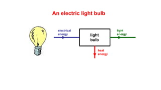 An electric light bulb
light
bulb
electrical
energy
heat
energy
light
energy
 