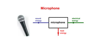 Microphone
microphone
sound
energy
heat
energy
electrical
energy
 