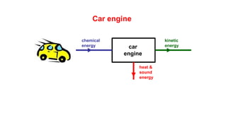 Car engine
car
engine
chemical
energy
heat &
sound
energy
kinetic
energy
 