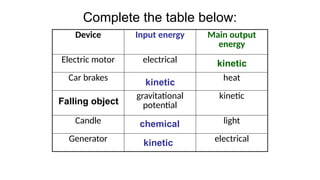 Complete the table below:
Device Input energy Main output
energy
Electric motor electrical
Car brakes heat
gravitational
potential
kinetic
Candle light
Generator electrical
kinetic
kinetic
chemical
kinetic
Falling object
 