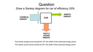 Question
Draw a Sankey diagram for car of efficiency 20%
CAR
CHEMICAL
ENERGY
KINETIC
ENERGY
HEAT &
SOUND
ENERGY
The kinetic energy arrow should be 1/5th
the width of the chemical energy arrow.
The heat & sound arrow should be 4/5th
the width of the chemical energy arrow.
 