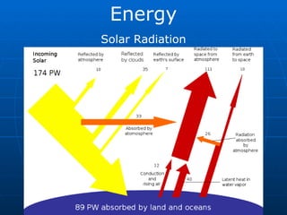 Energy Solar Radiation